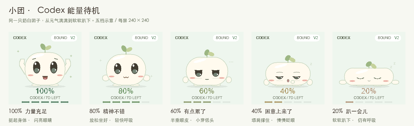小团的五档 Codex 能量姿态预览，从 100% 时举手，到 80%、60%、40%，再到 20% 时趴下休息。